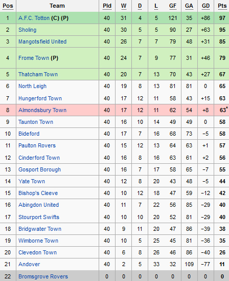 League Table 2010-11 – The Celtic Wiki